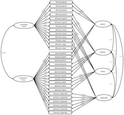 Creation and validation of the Chinese regulatory focus in relationships scale across multiple relationships context